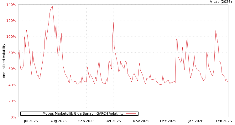 graph of Mopas Marketcilik Gida Sanay GARCH