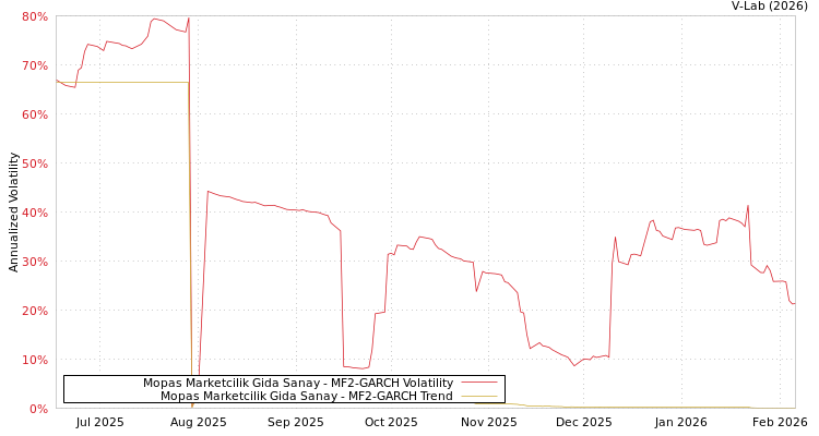 graph of Mopas Marketcilik Gida Sanay MF2-GARCH