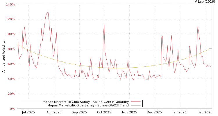 graph of Mopas Marketcilik Gida Sanay SGARCH