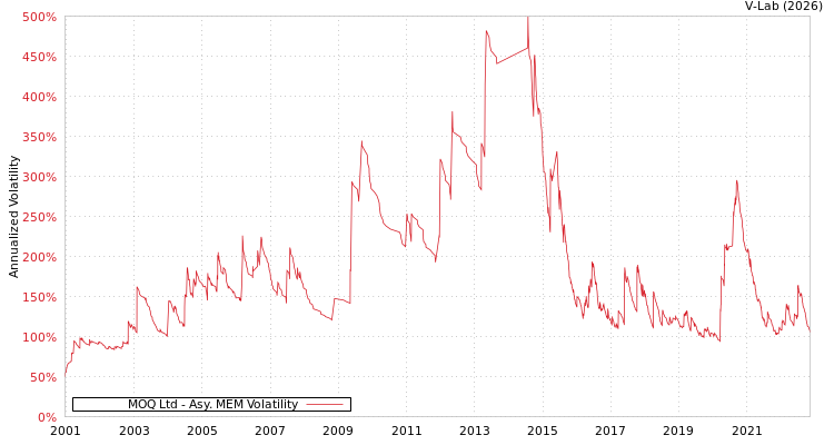 graph of MOQ Ltd AMEM