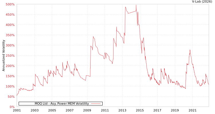 graph of MOQ Ltd APMEM