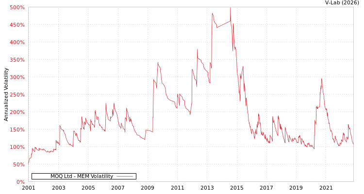 graph of MOQ Ltd MEM