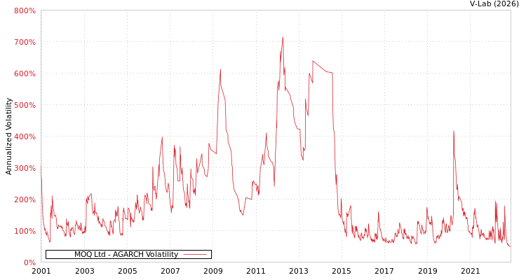 graph of MOQ Ltd AGARCH