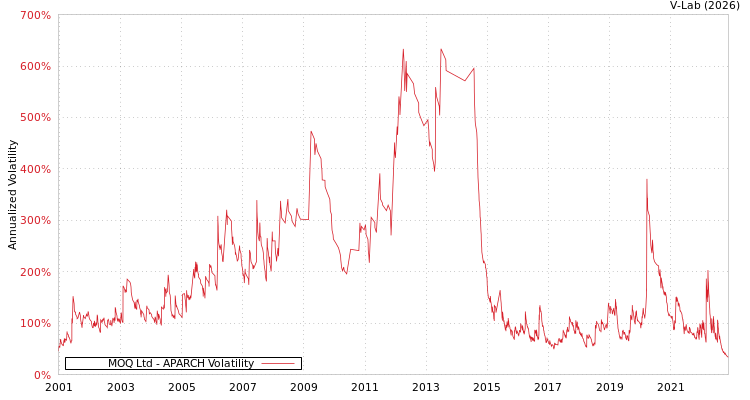 graph of MOQ Ltd APARCH