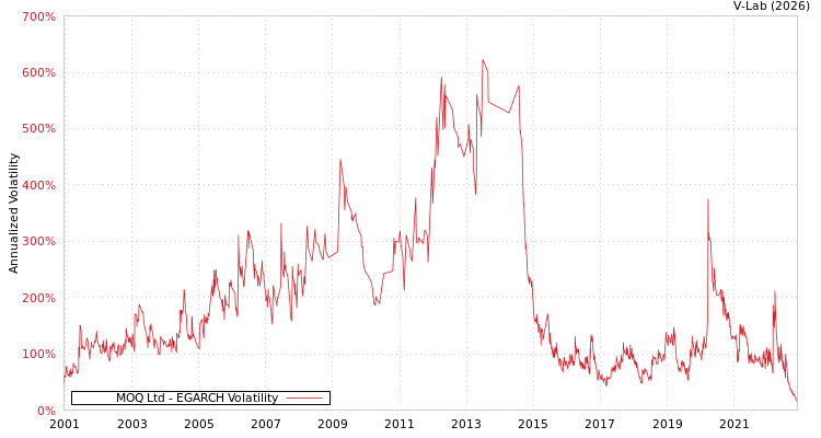 graph of MOQ Ltd EGARCH