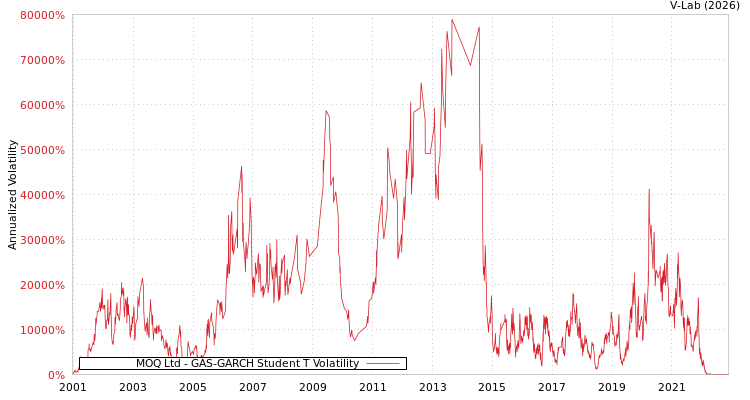 graph of MOQ Ltd GAS-GARCH-T
