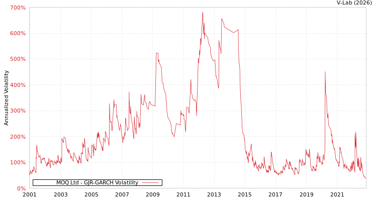 graph of MOQ Ltd GJR-GARCH
