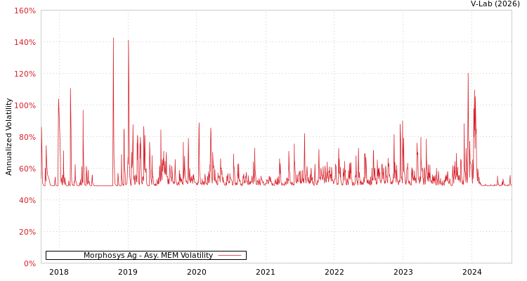graph of Morphosys Ag AMEM
