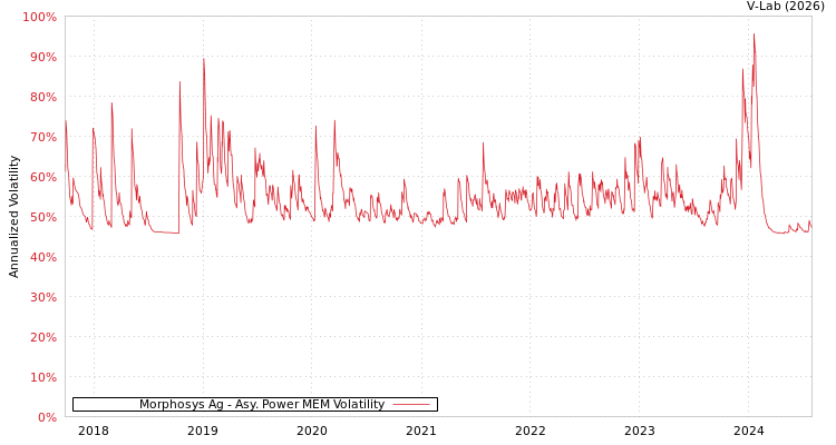 graph of Morphosys Ag APMEM