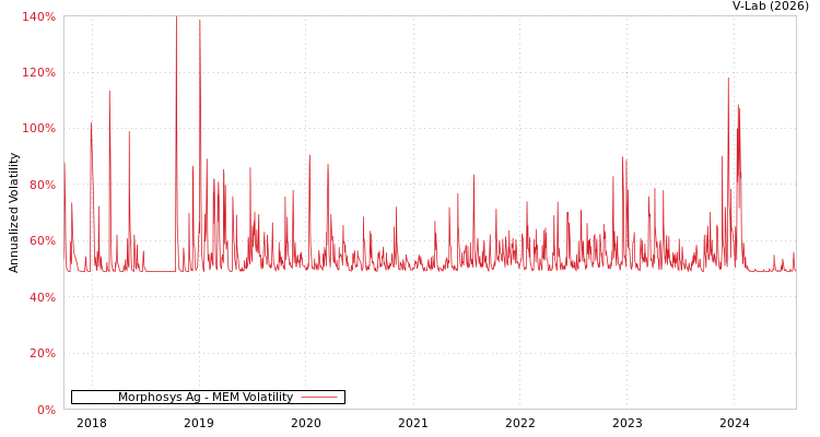 graph of Morphosys Ag MEM