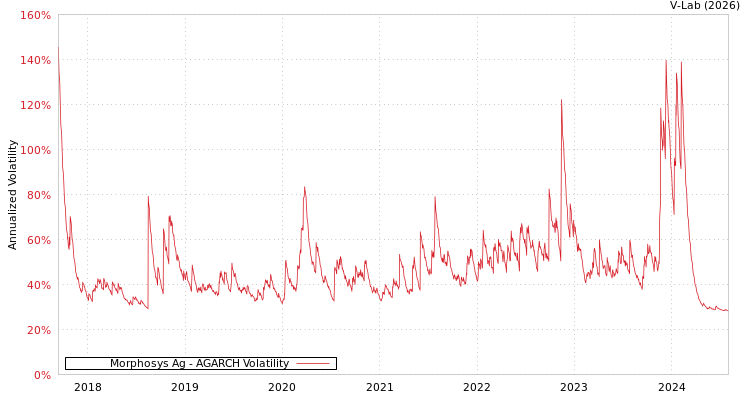 graph of Morphosys Ag AGARCH