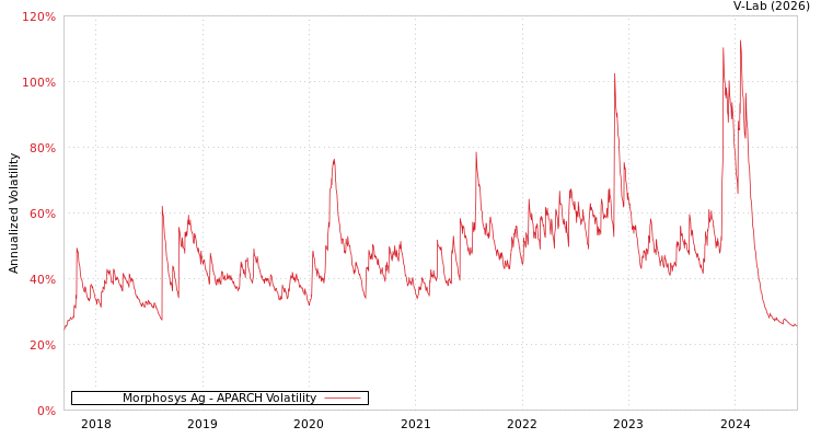 graph of Morphosys Ag APARCH