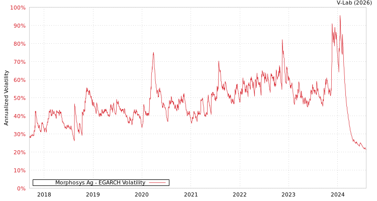 graph of Morphosys Ag EGARCH