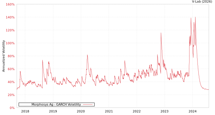 graph of Morphosys Ag GARCH