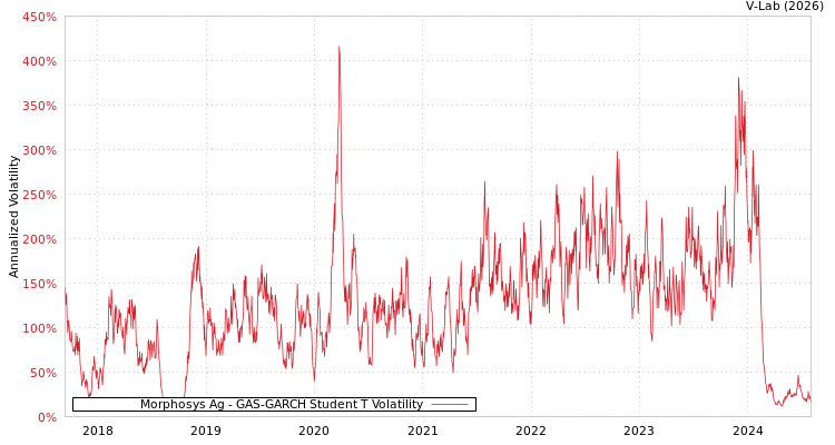 graph of Morphosys Ag GAS-GARCH-T
