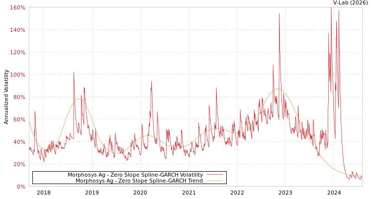 graph of Morphosys Ag S0GARCH