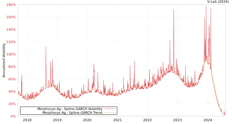graph of Morphosys Ag SGARCH