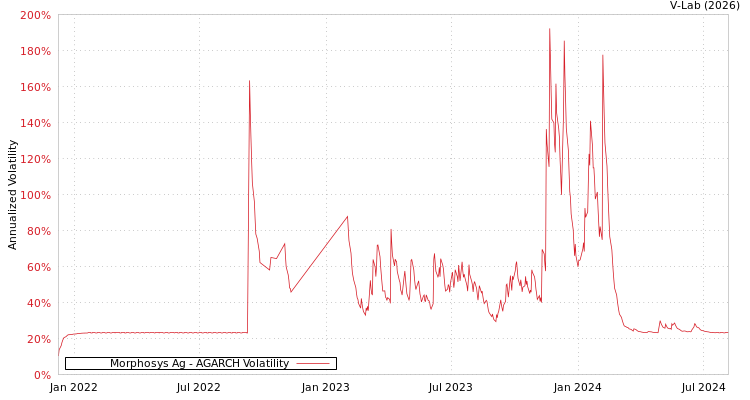 graph of Morphosys Ag AGARCH