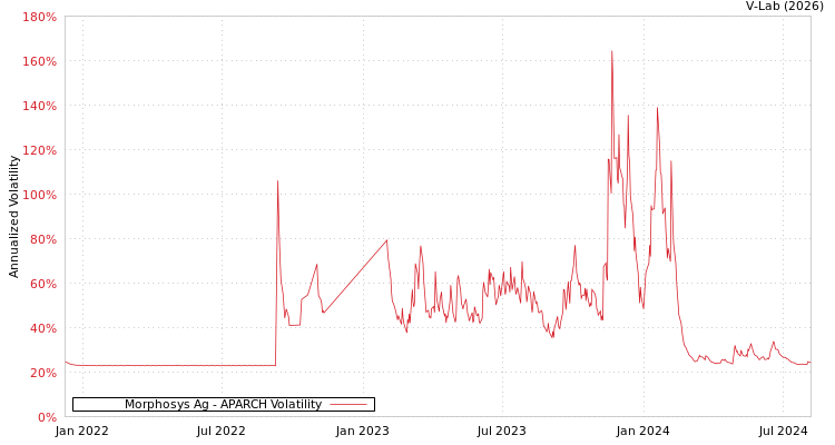graph of Morphosys Ag APARCH