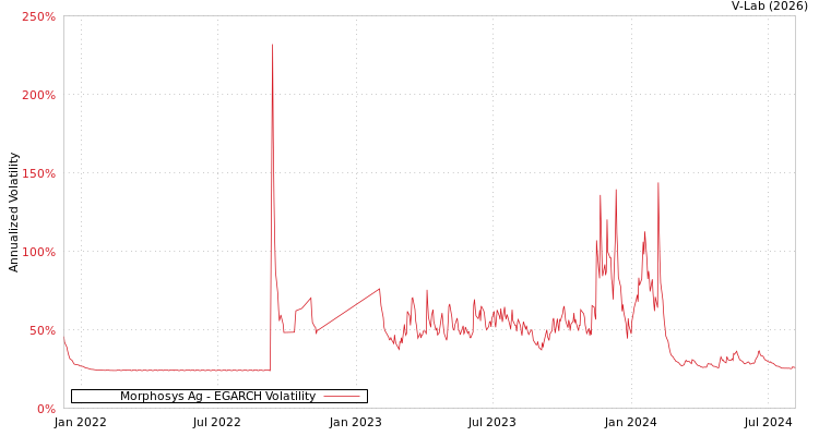 graph of Morphosys Ag EGARCH