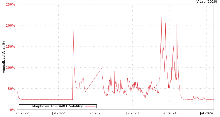 graph of Morphosys Ag GARCH