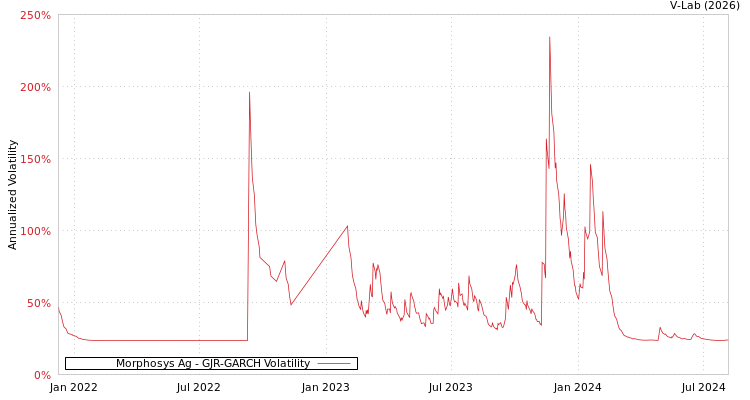 graph of Morphosys Ag GJR-GARCH