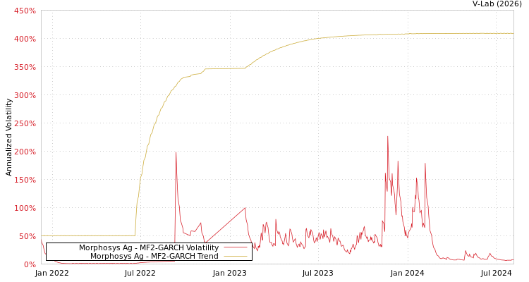 graph of Morphosys Ag MF2-GARCH