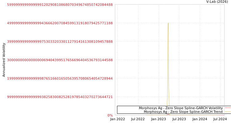 graph of Morphosys Ag S0GARCH