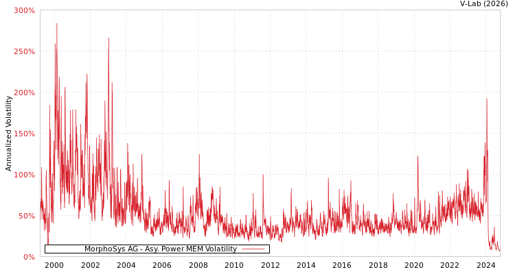 graph of MorphoSys AG APMEM