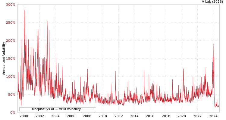graph of MorphoSys AG MEM