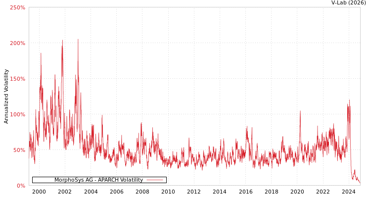 graph of MorphoSys AG APARCH