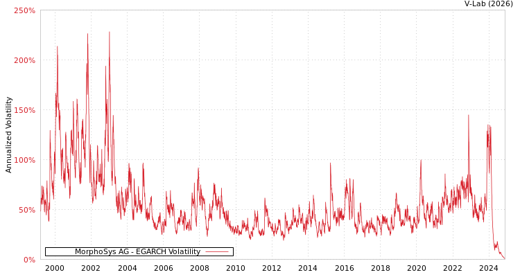 graph of MorphoSys AG EGARCH