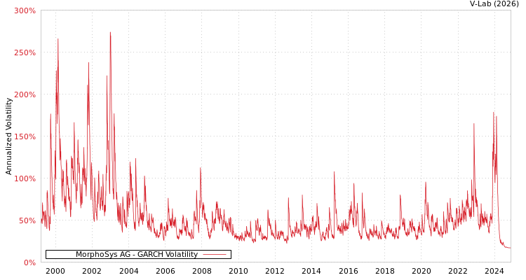 graph of MorphoSys AG GARCH