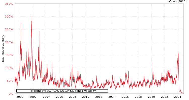 graph of MorphoSys AG GAS-GARCH-T