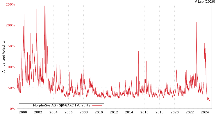 graph of MorphoSys AG GJR-GARCH