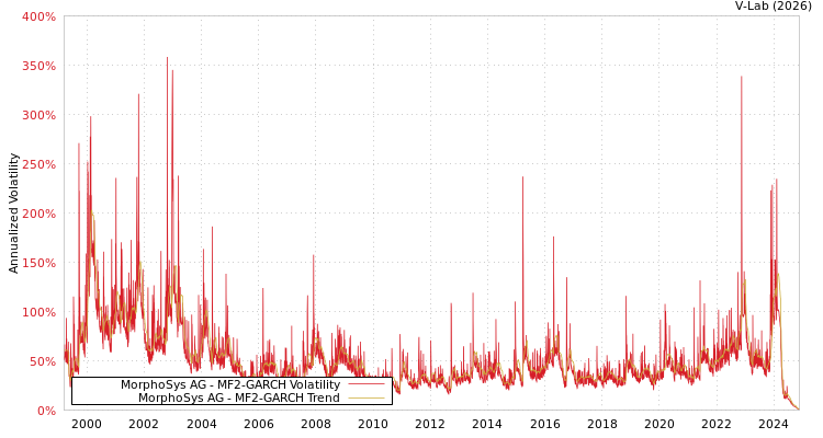 graph of MorphoSys AG MF2-GARCH