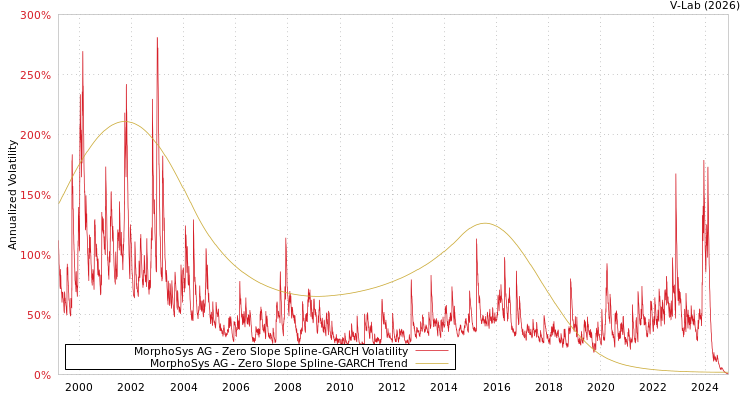 graph of MorphoSys AG S0GARCH