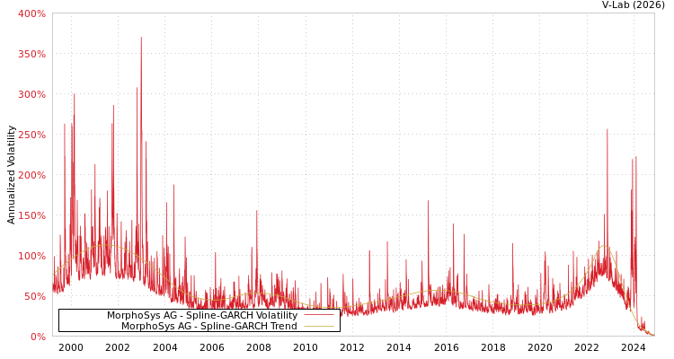 graph of MorphoSys AG SGARCH