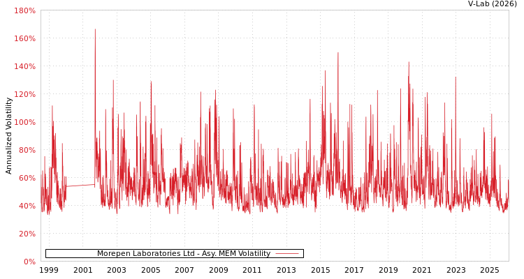 graph of Morepen Laboratories Ltd AMEM
