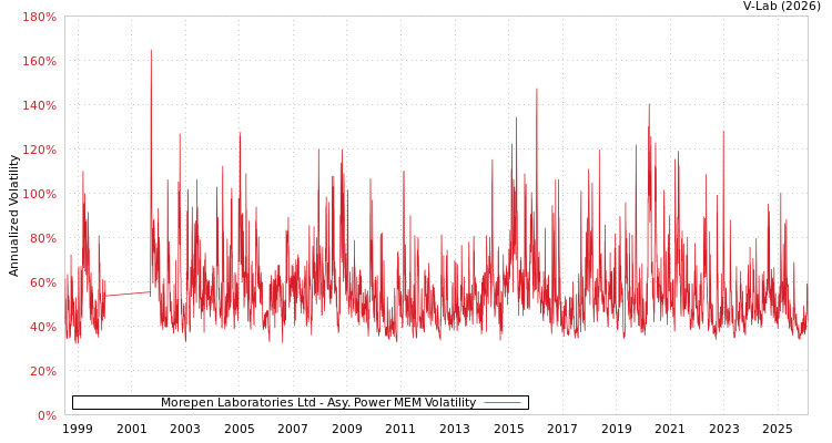 graph of Morepen Laboratories Ltd APMEM