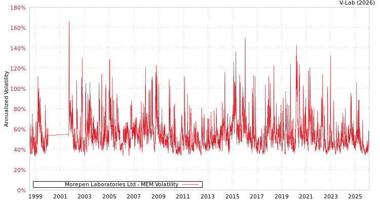 graph of Morepen Laboratories Ltd MEM