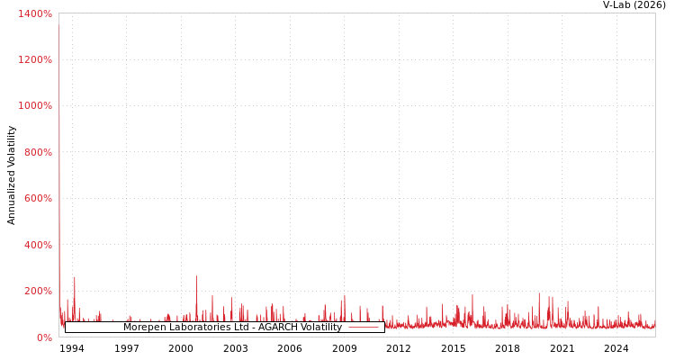 graph of Morepen Laboratories Ltd AGARCH