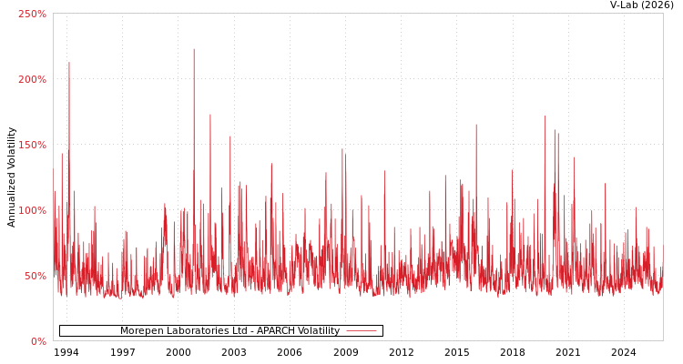 graph of Morepen Laboratories Ltd APARCH