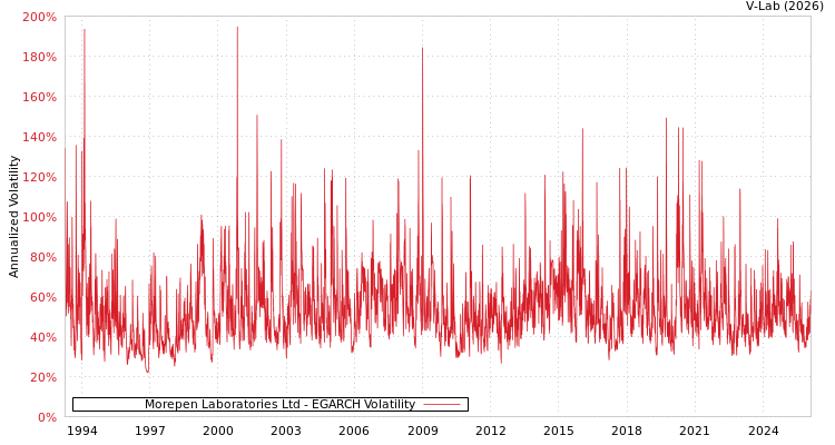 graph of Morepen Laboratories Ltd EGARCH