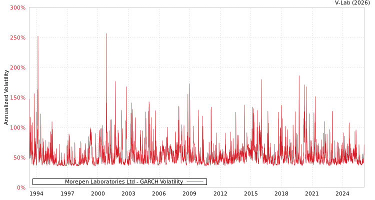 graph of Morepen Laboratories Ltd GARCH