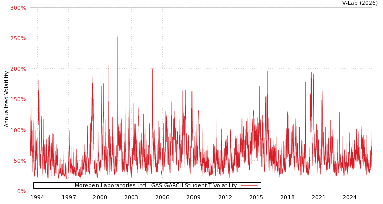 graph of Morepen Laboratories Ltd GAS-GARCH-T