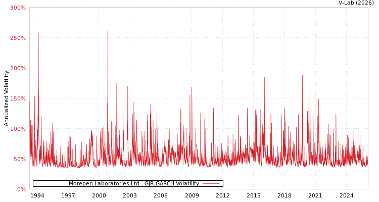 graph of Morepen Laboratories Ltd GJR-GARCH