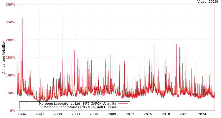 graph of Morepen Laboratories Ltd MF2-GARCH