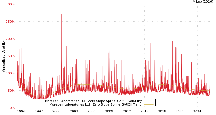 graph of Morepen Laboratories Ltd S0GARCH