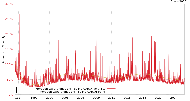 graph of Morepen Laboratories Ltd SGARCH